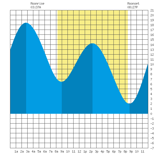 Middle Bluff tide chart for Thursday, September 22, 2022