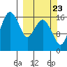 Middle Bluff tide chart for Friday, September 23, 2022