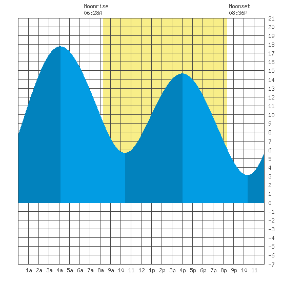 Middle Bluff tide chart for Saturday, September 24, 2022