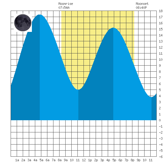 Middle Bluff tide chart for Sunday, September 25, 2022