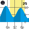 Middle Bluff tide chart for Sunday, September 25, 2022