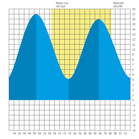 Middle Bluff tide chart for Monday, September 26, 2022