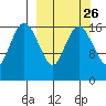 Middle Bluff tide chart for Monday, September 26, 2022