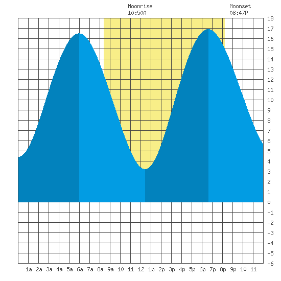 Middle Bluff tide chart for Tuesday, September 27, 2022