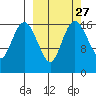 Middle Bluff tide chart for Tuesday, September 27, 2022