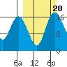 Middle Bluff tide chart for Wednesday, September 28, 2022