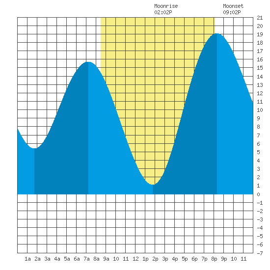 Middle Bluff tide chart for Thursday, September 29, 2022