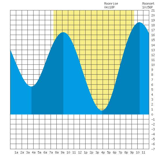 Middle Bluff tide chart for Friday, September 2, 2022