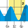 Middle Bluff tide chart for Friday, September 2, 2022