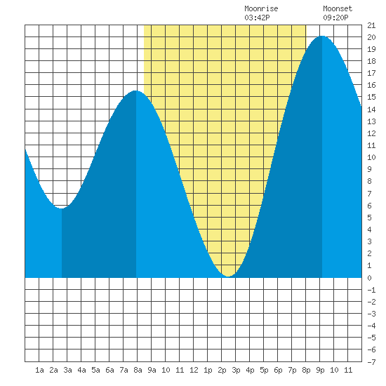 Middle Bluff tide chart for Friday, September 30, 2022