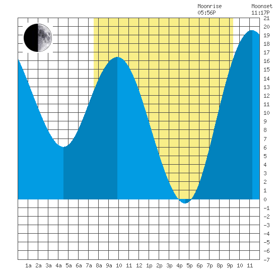 Middle Bluff tide chart for Saturday, September 3, 2022