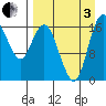 Middle Bluff tide chart for Saturday, September 3, 2022