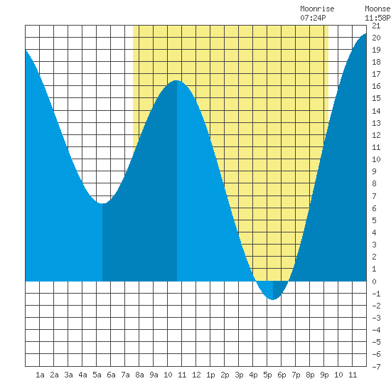 Middle Bluff tide chart for Sunday, September 4, 2022