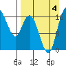 Middle Bluff tide chart for Sunday, September 4, 2022