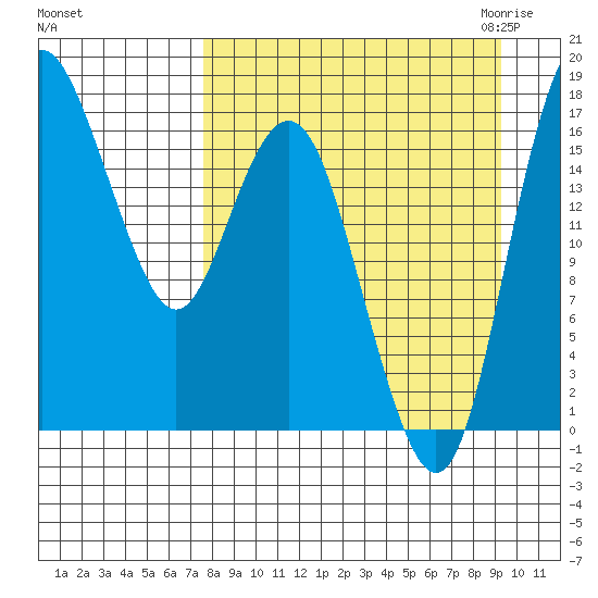 Middle Bluff tide chart for Monday, September 5, 2022