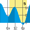 Middle Bluff tide chart for Monday, September 5, 2022