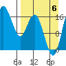 Middle Bluff tide chart for Tuesday, September 6, 2022