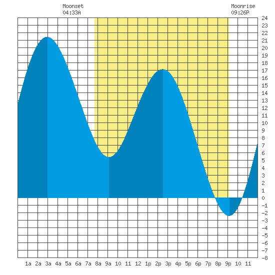 Middle Bluff tide chart for Thursday, September 8, 2022
