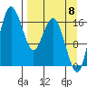 Middle Bluff tide chart for Thursday, September 8, 2022