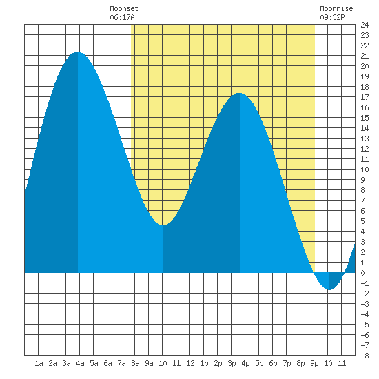 Middle Bluff tide chart for Friday, September 9, 2022
