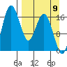 Middle Bluff tide chart for Friday, September 9, 2022