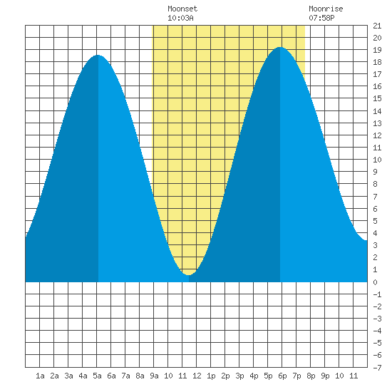 Middle Bluff tide chart for Monday, October 10, 2022