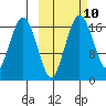 Middle Bluff tide chart for Monday, October 10, 2022