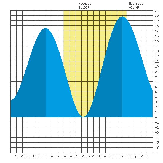 Middle Bluff tide chart for Tuesday, October 11, 2022