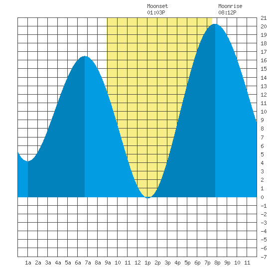 Middle Bluff tide chart for Wednesday, October 12, 2022