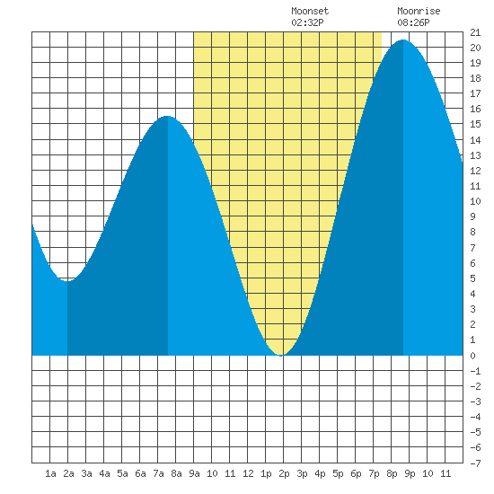 Middle Bluff tide chart for Thursday, October 13, 2022
