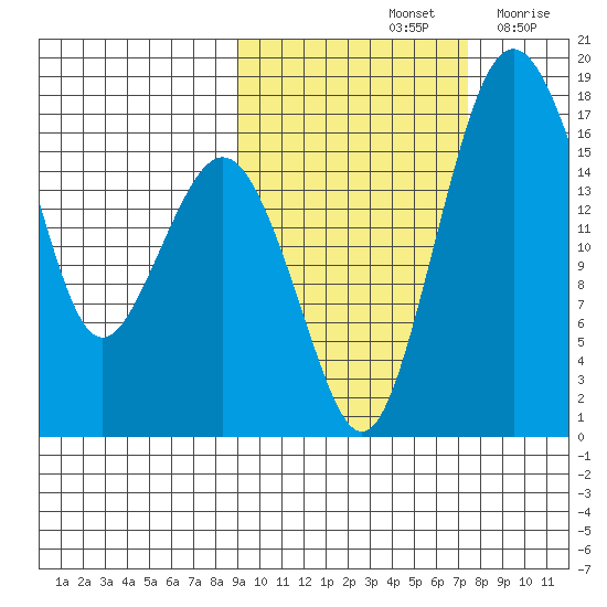 Middle Bluff tide chart for Friday, October 14, 2022