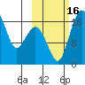 Middle Bluff tide chart for Sunday, October 16, 2022