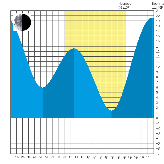 Middle Bluff tide chart for Monday, October 17, 2022