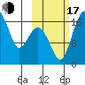 Middle Bluff tide chart for Monday, October 17, 2022