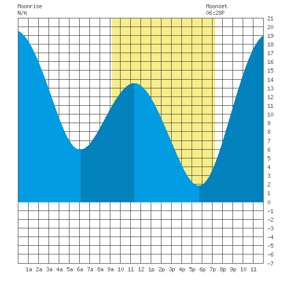 Middle Bluff tide chart for Tuesday, October 18, 2022