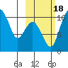 Middle Bluff tide chart for Tuesday, October 18, 2022