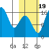 Middle Bluff tide chart for Wednesday, October 19, 2022