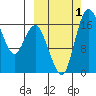 Middle Bluff tide chart for Saturday, October 1, 2022