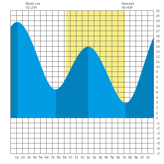 Middle Bluff tide chart for Thursday, October 20, 2022