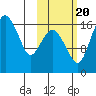 Middle Bluff tide chart for Thursday, October 20, 2022