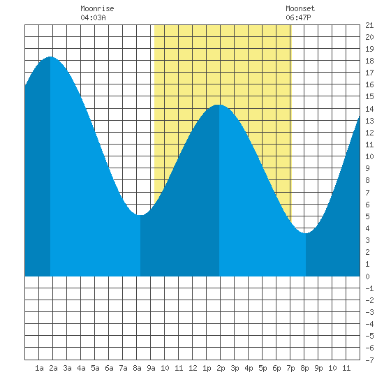 Middle Bluff tide chart for Friday, October 21, 2022