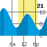 Middle Bluff tide chart for Friday, October 21, 2022