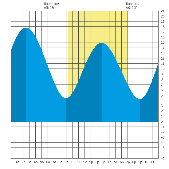 Middle Bluff tide chart for Saturday, October 22, 2022