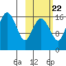 Middle Bluff tide chart for Saturday, October 22, 2022