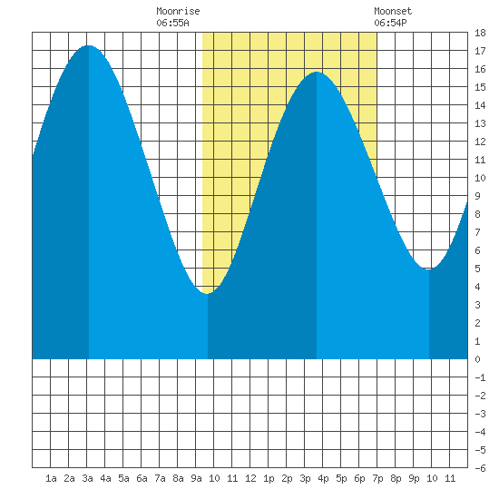 Middle Bluff tide chart for Sunday, October 23, 2022