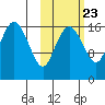 Middle Bluff tide chart for Sunday, October 23, 2022