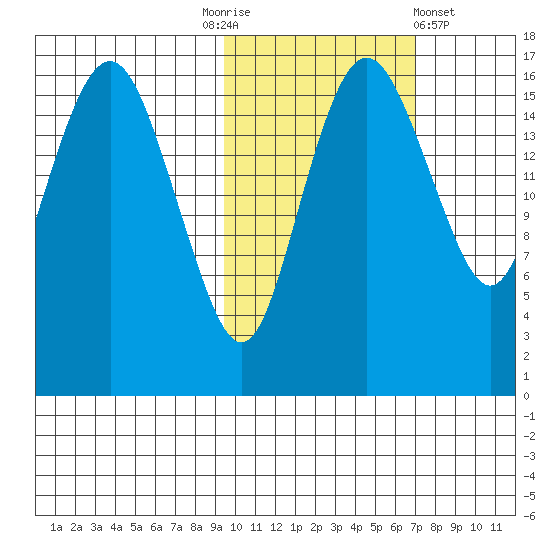 Middle Bluff tide chart for Monday, October 24, 2022