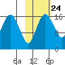 Middle Bluff tide chart for Monday, October 24, 2022