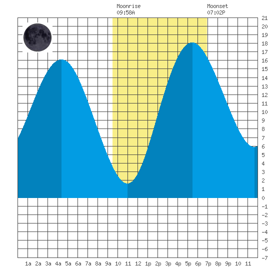 Middle Bluff tide chart for Tuesday, October 25, 2022