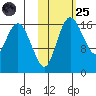 Middle Bluff tide chart for Tuesday, October 25, 2022